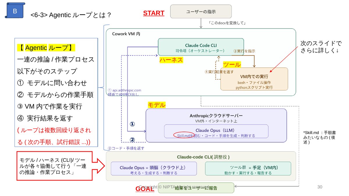 Agenticループ。モデル／ハーネス（CLI）／ツールが協働する一連の推論・作業プロセス