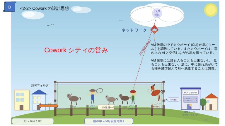 Coworkシティの営み