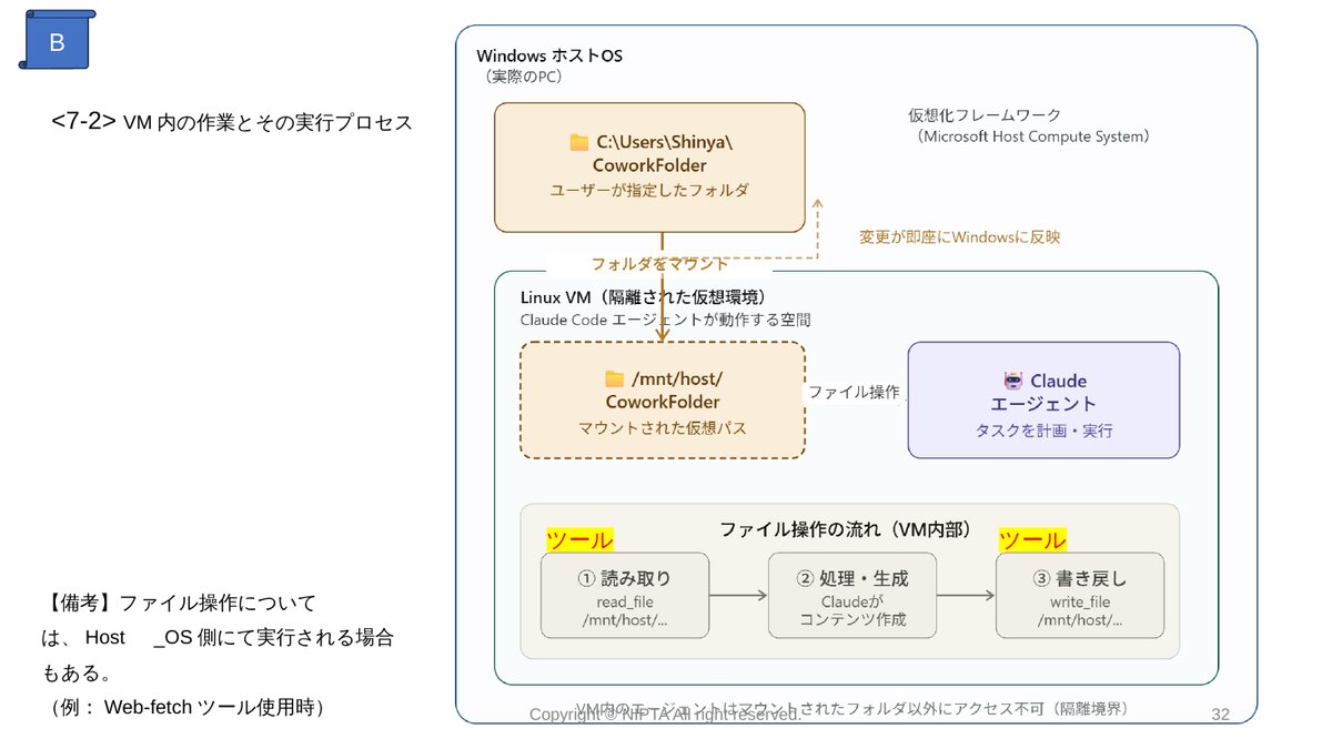 VM内の作業とその実行プロセス。ホストのフォルダがVMのマウントパスとして開く