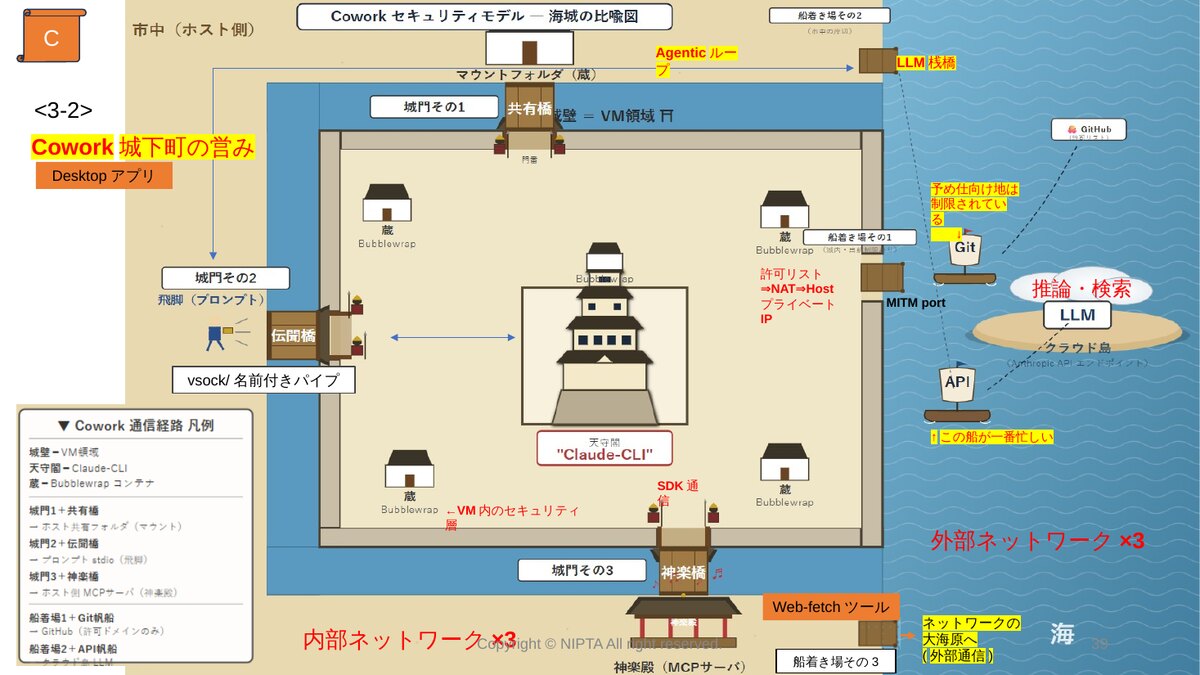Cowork城下町の営みーー内部ネットワーク3経路と外部ネットワーク3経路