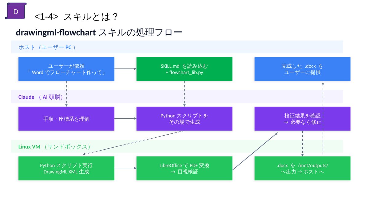drawingml-flowchartスキルの処理フロー